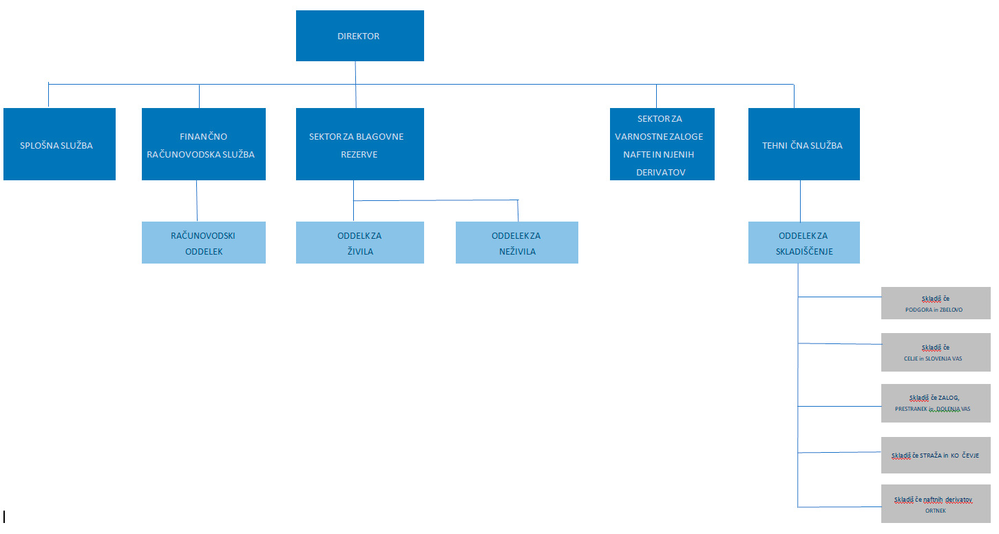 ORGANIGRAM ZAVODA REPUBLIKE SLOVENIJE ZA BLAGOVNE REZERVE